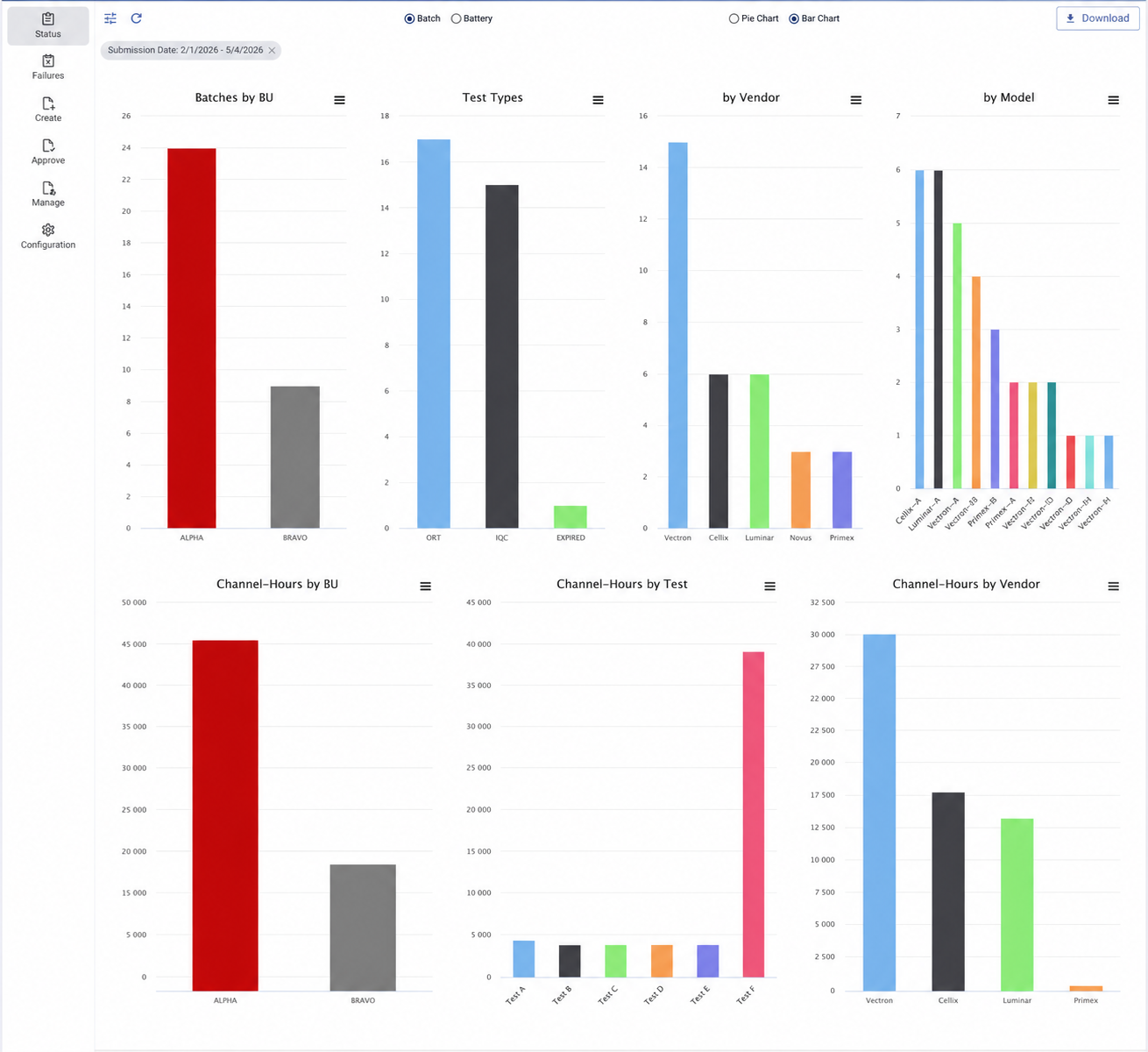 Supplier analytics dashboard with batch and channel-hours breakdown by BU, vendor, model, and test