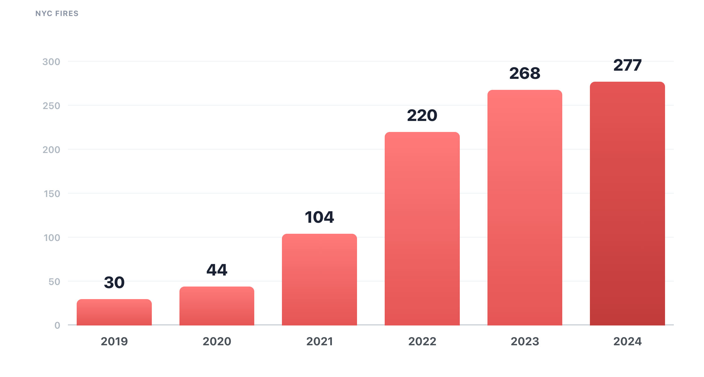New York City lithium-ion battery fires reported by the FDNY, by year: 30 in 2019, 44 in 2020, 104 in 2021, 220 in 2022, 268 in 2023, and 277 in 2024 — more than a ninefold increase in five years. Source: FDNY / City of New York; NFPA.