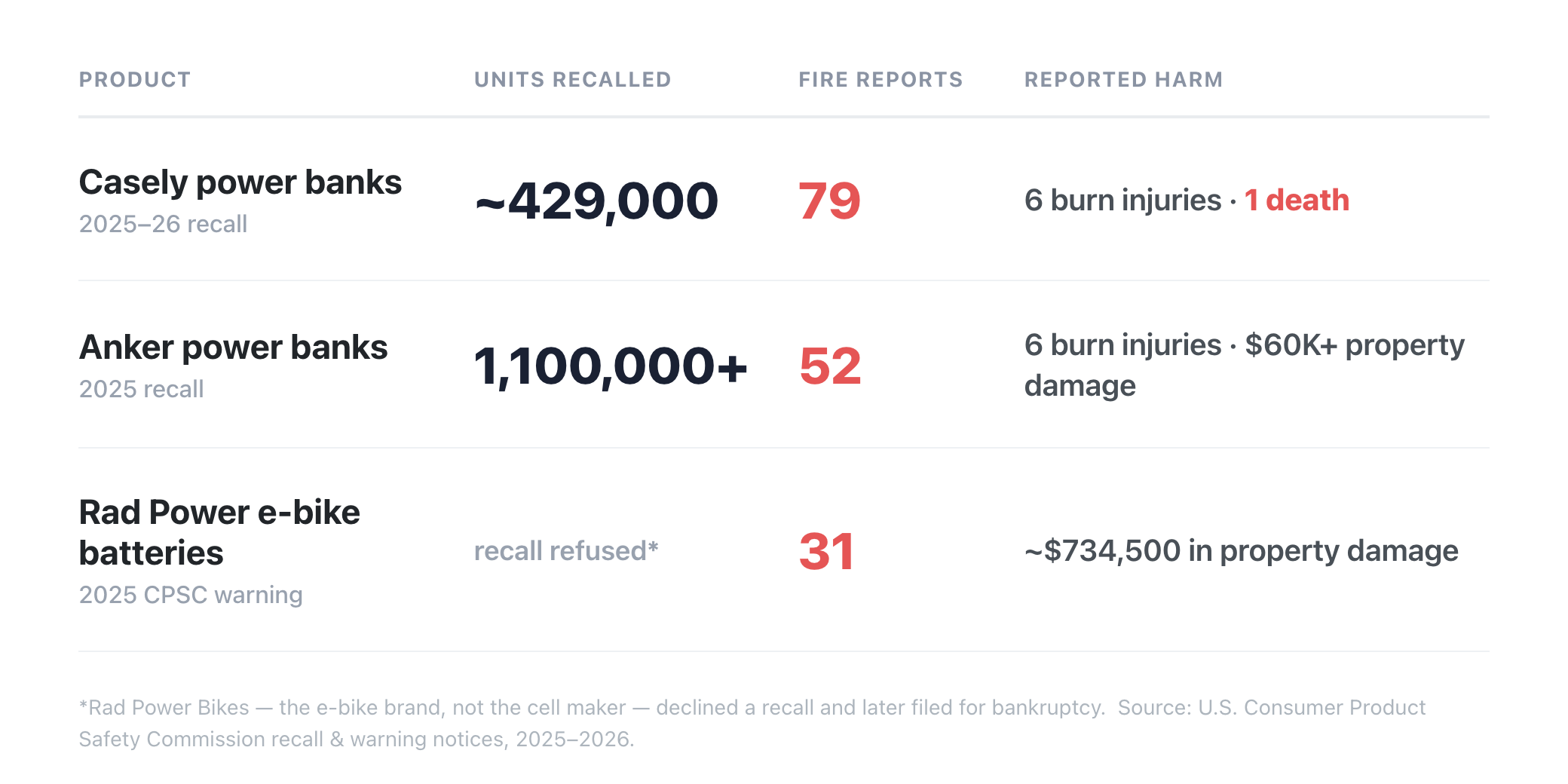 Recent U.S. lithium-ion battery recalls and safety warnings: Casely power banks (about 429,000 units recalled, 79 fire and overheating reports, six burn injuries, one death), Anker power banks (over 1.1 million units recalled, 52 fire and explosion reports), and Rad Power e-bike batteries (31 fires and roughly $734,500 in property damage).