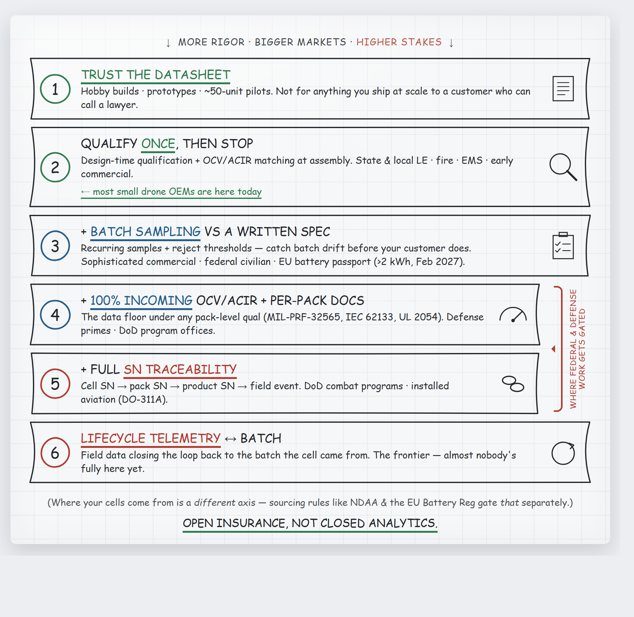 The cell-testing ladder: six rungs of increasing rigor, from trusting the datasheet up to lifecycle telemetry correlated back to manufacturing batch, with federal and defense work gated at the upper rungs.