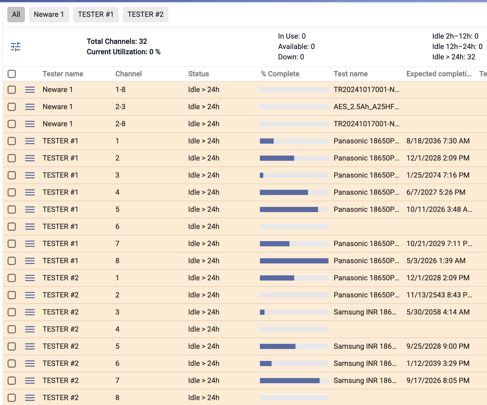Lab wide overview of every tester channel and customer program