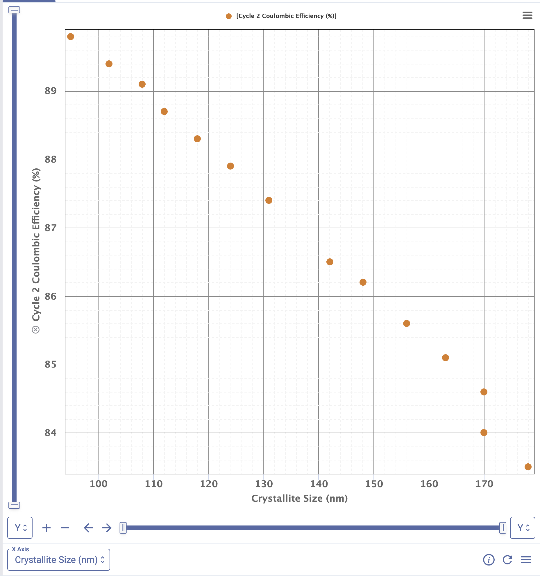 Crystallite size versus cycle 2 Coulombic efficiency, showing the relationship between metadata and cell performance