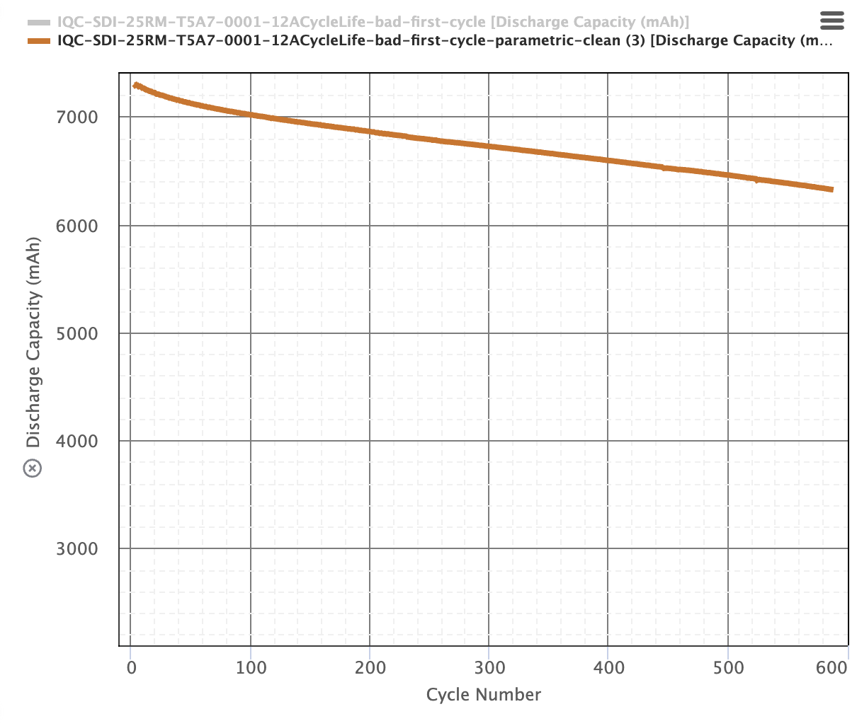 Cleaned cycle data after MOOSE removes the bad first cycle