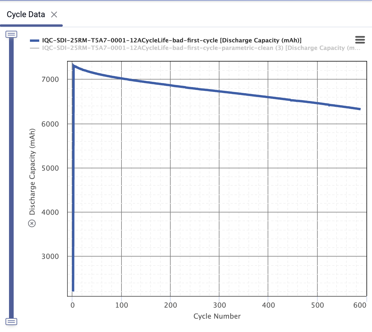 Original cycle data with a bad first cycle that drops to roughly 3,000 mAh