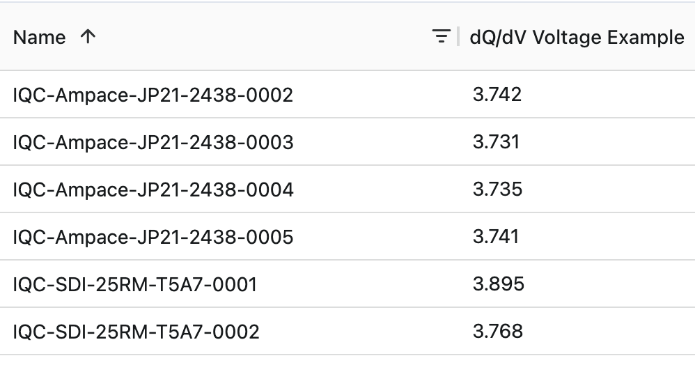 Per-cell dQ/dV peak voltage values written back as a metadata column across IQC-Ampace-JP21 and IQC-SDI-25RM cells