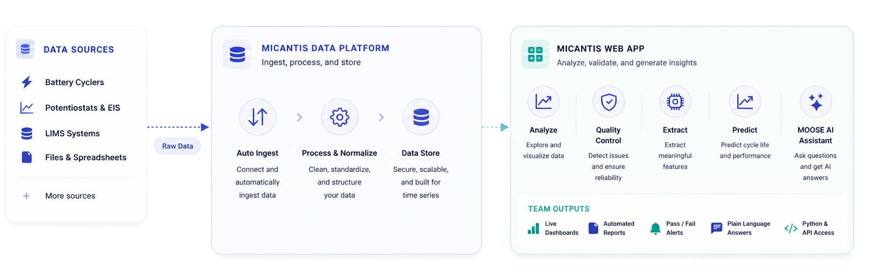 Micantis platform flow: data sources flow into the Micantis Data Platform for ingest and processing, then into the Micantis Web App for analysis, visualization, and team outputs